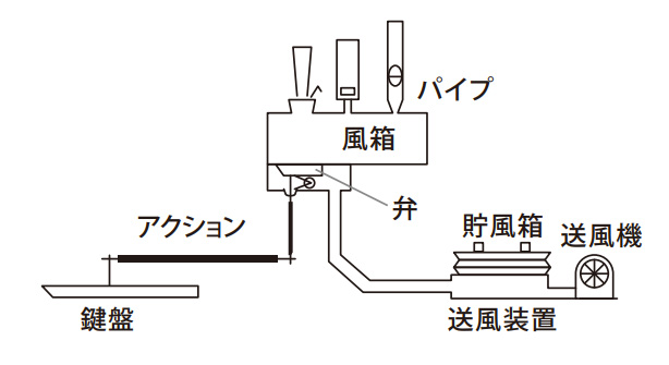 構造